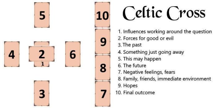 Celtic Cross Tarot Spread